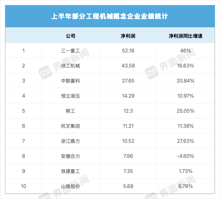 乐鱼官网首页入口-这家企业重夺“最挣钱工程机械商”名号
