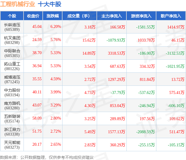 乐鱼官网首页入口-9月5日工程机械行业十大牛股一览